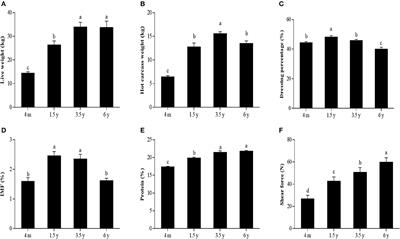 Characterization of the circRNA–miRNA–mRNA Network to Reveal the Potential Functional ceRNAs Associated With Dynamic Changes in the Meat Quality of the Longissimus Thoracis Muscle in <mark class="highlighted">Tibetan Sheep</mark> at Different Growth Stages